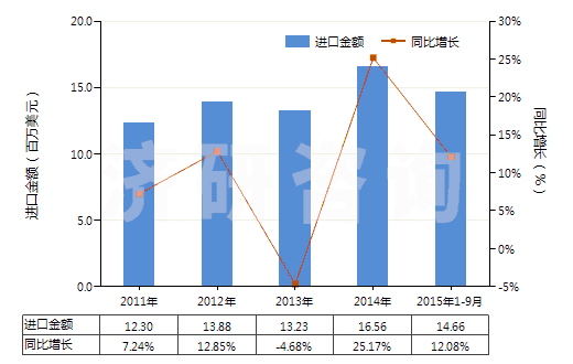 2011-2015年9月中國其他初級形狀的聚縮醛(聚甲醛除外)(HS39071090)進口總額及增速統(tǒng)計 2011-2015年9月中國其他初級形狀的聚縮醛(聚甲醛除外)(HS39071090)進口總額及增速統(tǒng)計